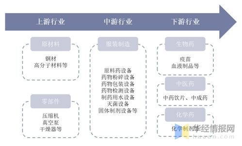 制药设备行业格局 东富龙与楚天科技领跑第一梯队，电子元器件与机电组件设备制造助推产业升级